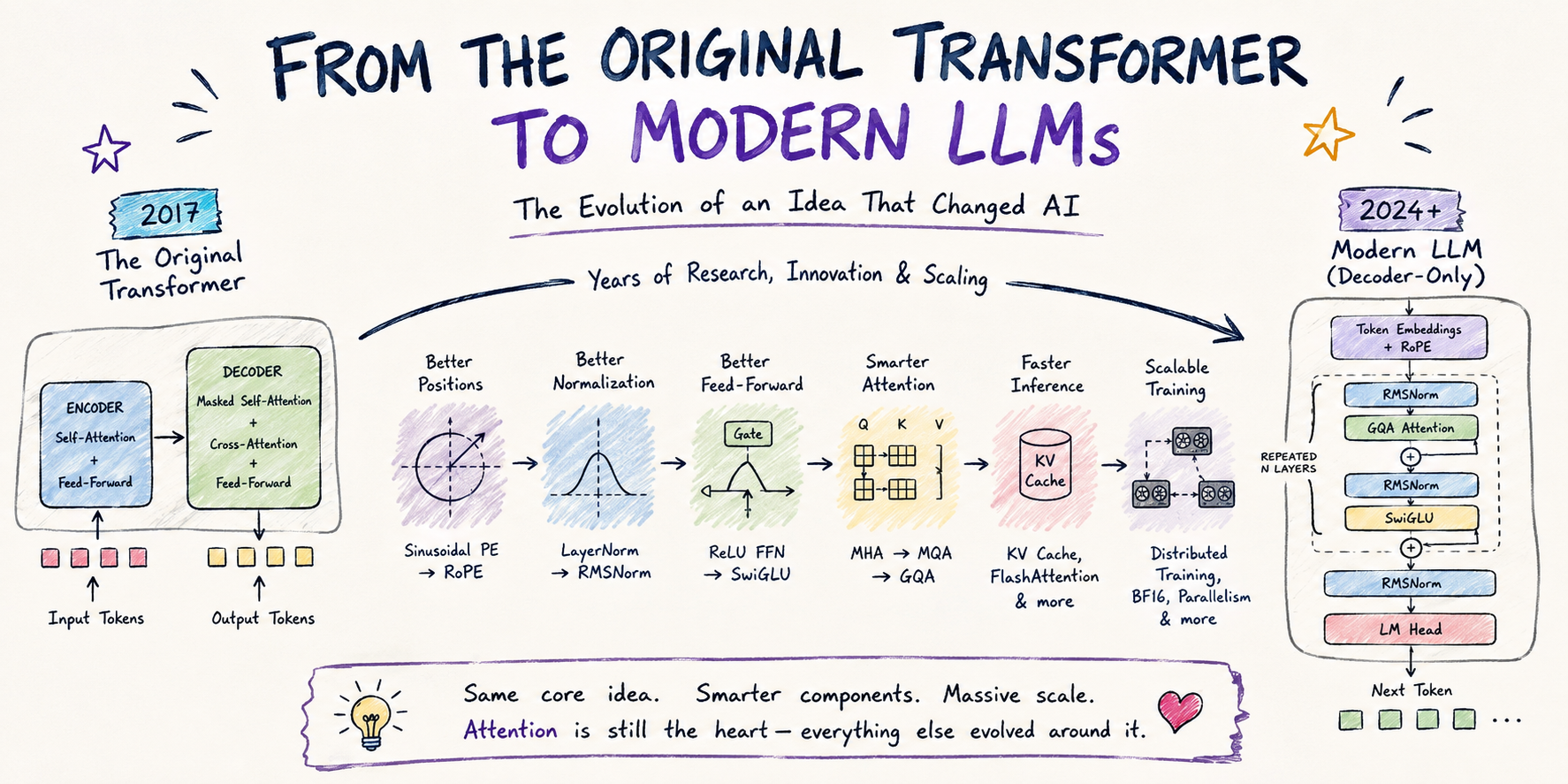 From the Original Transformer to Modern LLMs | tanav.me